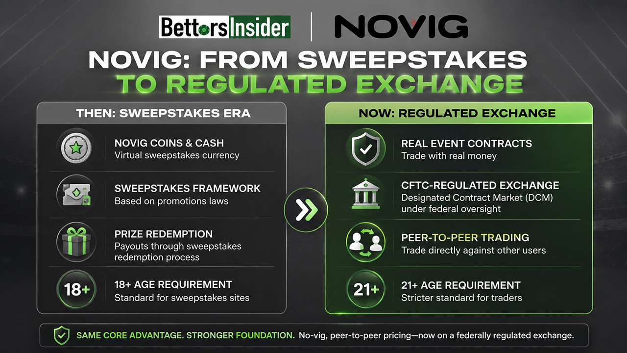 Novig Regulated Exchange
